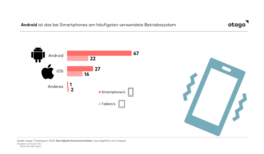 Grafik der meist benutzten Smartphone Betriebssysteme in Österreich.