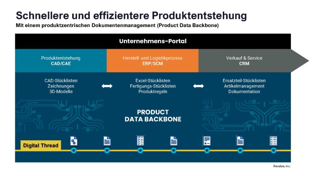 Grafik die darstellt wie mittels eines Digital Thread als Product Data Backbone ein Produkt schneller auf den Markt kommen kann.