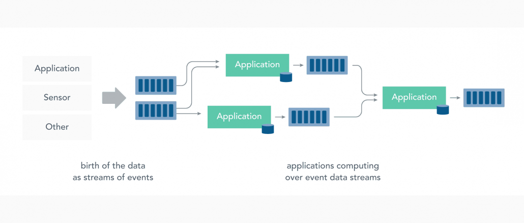 Eine Stream-Processing-Infrastruktur.