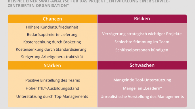 Das Gegenüberstellen von Chancen und Risiken sowie Stärken und Schwächen hilft bei der Analyse. (c) USU GmbH