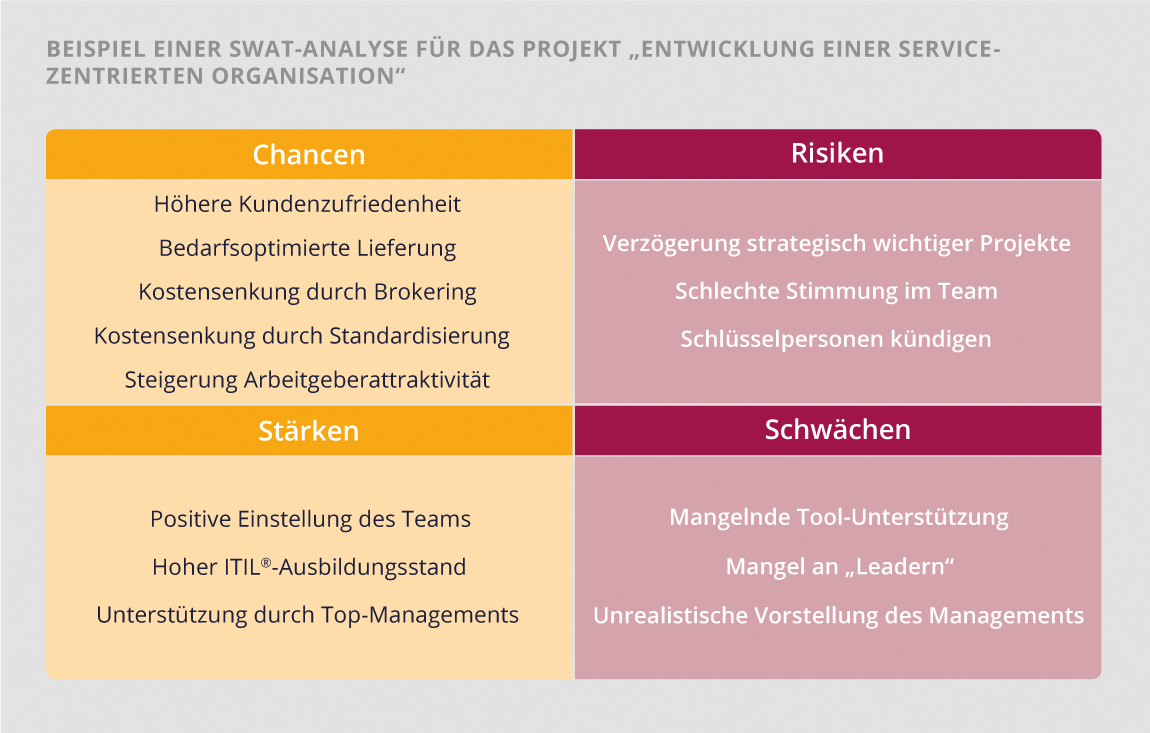 Das Gegenüberstellen von Chancen und Risiken sowie Stärken und Schwächen hilft bei der Analyse. (c) USU GmbH