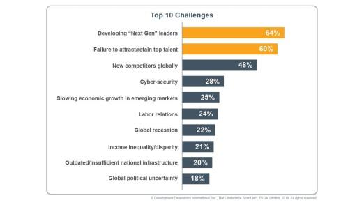 Die richtigen Führungskräfte zu entwickeln, ist eine stärkere Herausforderung als das Auftauchen neuer globaler Wettbewerber. (c) EY, DDI, The Conference Board