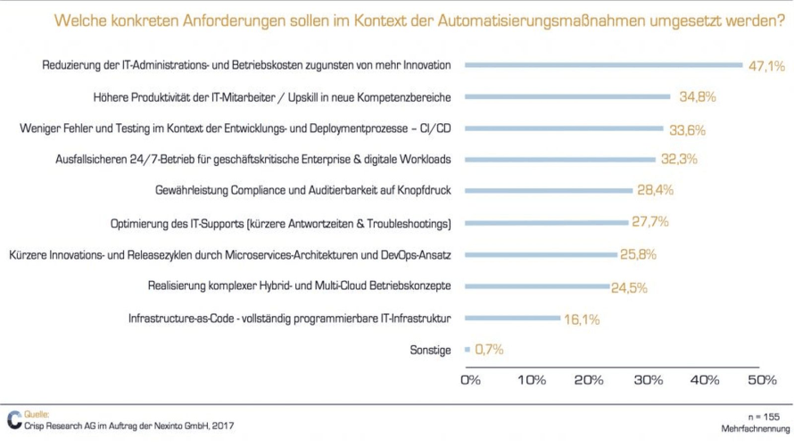 Die Betriebskosten müssen runter, damit Geld und Zeit für die anstehenden Innovationsaufgaben zur Verfügung steht. (c) Crisp Research