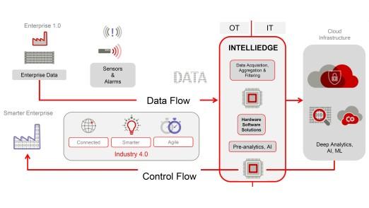 IntelliEdge heißt der IoT-Ansatz von Fujitsu. (c) Fujitsu 