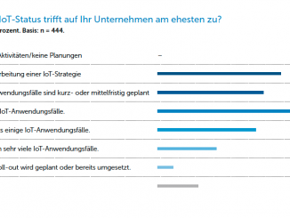 Das Internet-of-Things ist bei den Unternehmen angekommen: Jede der befragten Firmen hat bereits Erfahrungen mit IoT-Projekten.