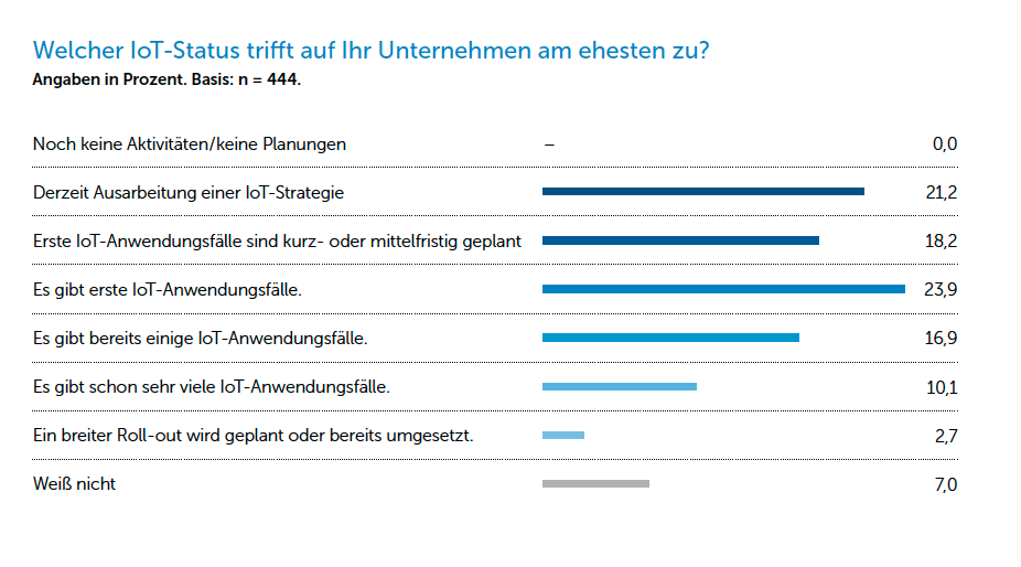 Das Internet-of-Things ist bei den Unternehmen angekommen: Jede der befragten Firmen hat bereits Erfahrungen mit IoT-Projekten.