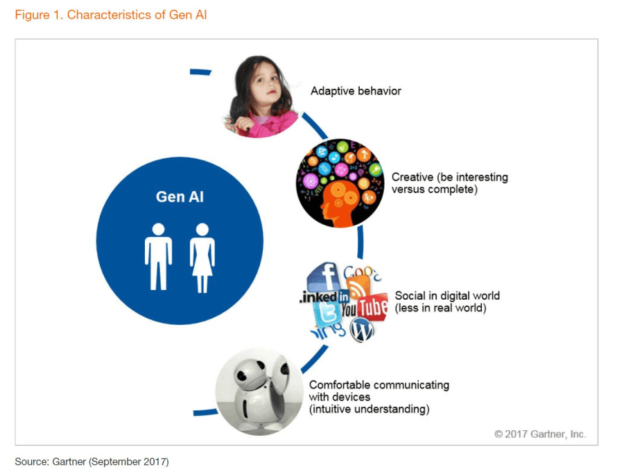 Die Jahrgänge ab 2010 - jetzt noch im Kindergarten - sind für den US-Marktforscher Gartner die "Generation AI" (Artificial Intelligence). (c) Gartner