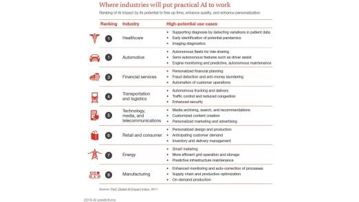 KI unterstützt Firmen verschiedenster Branchen. (c) PwC