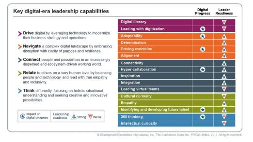 Eine gute - weil für die Digitalisierung geeignete - Führungskraft weist 16 Merkmale auf. (c) EY, DDI, The conference Board