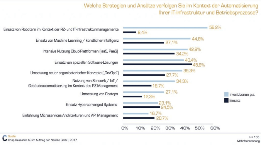 Robotereinsatz und Maschinenlernen sind als Automatisierungsmaßnahmen populär. Konkret genutzt wird aber vor allem Cloud und Spezialsoftware. In beiden Bereichen sind zudem auch künftig hohe Investitionen geplant. (c) Crisp Research