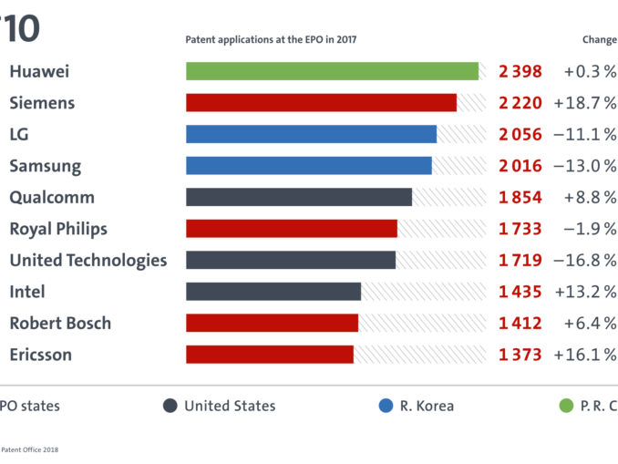 Die Top 10 Patentanmeldungen beim Europäischen Patentamt im Jahr 2017. (c) EPA