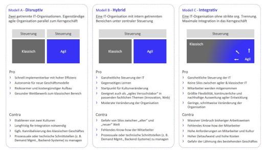 Bei der Organisation bi-modaler IT wählen die Entscheider eines von drei Modellen. (c) Kobaltblau