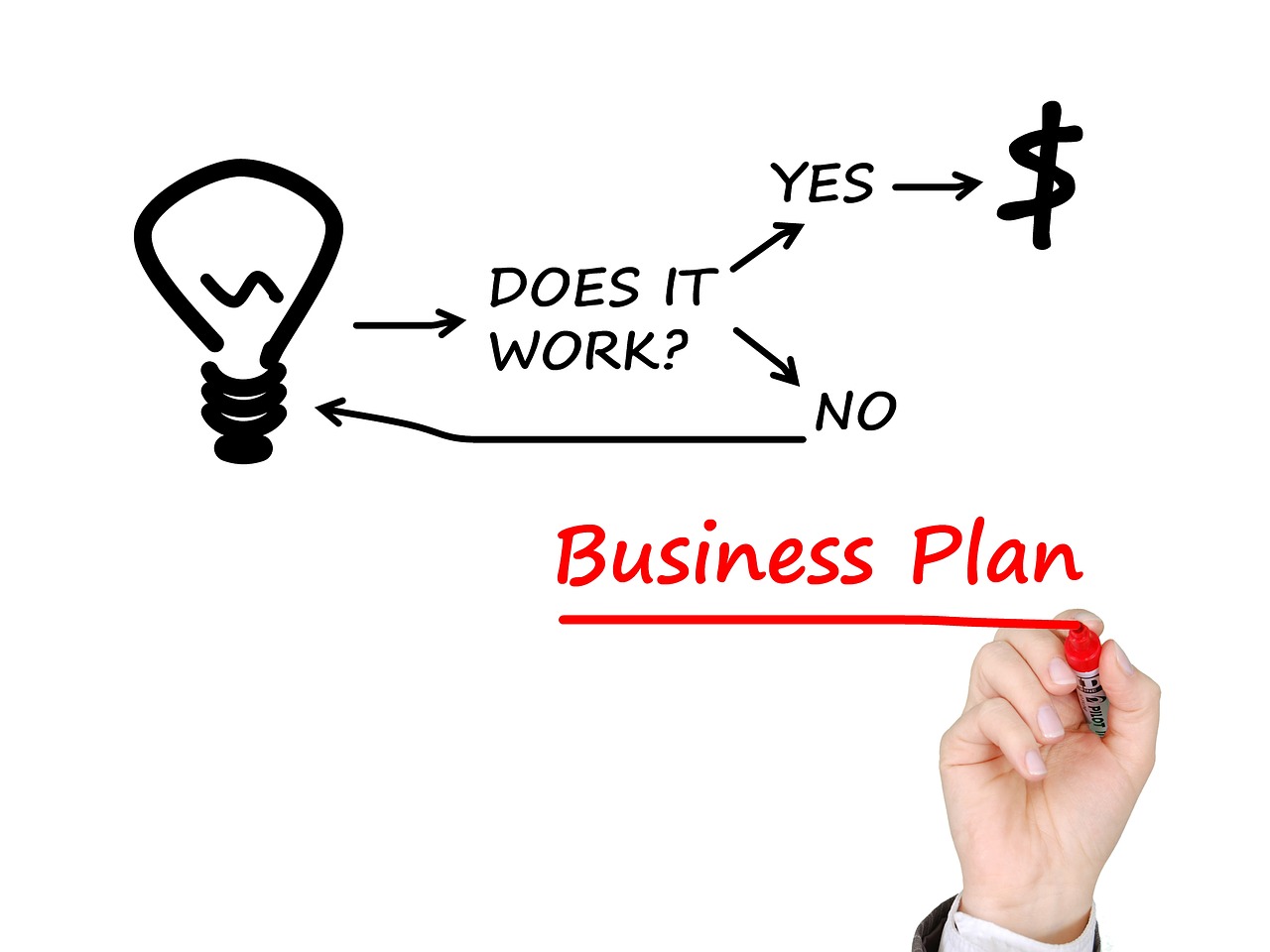 Eine Geschäftsidee ist schnell gefunden. Doch ob der Business Plan auch wirklich zum Erfolg führt ist oft schwer festzustellen. Wir haben 5 Key Elemente zusammengefasst, anhand deren Sie Stärken und Schwächen Ihres Business Plans schneller erkennen können. (c) Pixabay