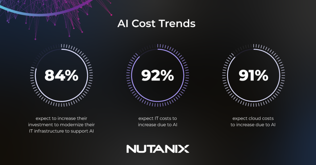 Infografik dazu wie die Befragten glauben das sich KI-Kosten entwickeln werden. 92% glauben das allgemeine IT-Kosten durch KI ansteigen werden.