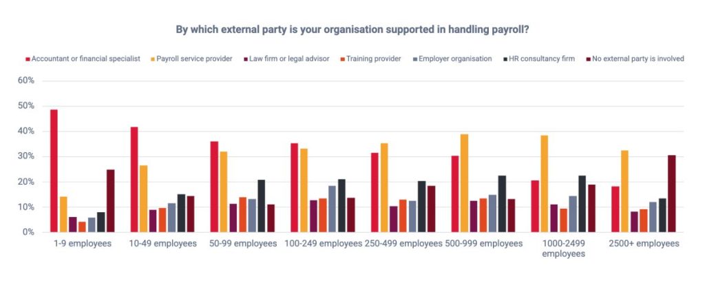 Grafik die die Frage "Von welcher externen Partei wird Ihre Organisation bei der Abwicklung der Gehaltsabrechnung unterstützt?" stellt. Bei Unternehmen mit 1-9 Mitarbeitern führt ein Buchhalter (oder ähnlicher Spezialist) mit fast 50% die Gehaltsabrechnung durch. Schon bei 10-49 Mitarbeitern fällt dieser Prozentsatz aber schon auf fast 40%