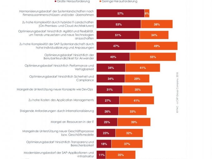 Welche der folgenden Aspekte stellen eine große Herausforderung dar? (c) obs/itelligence AG