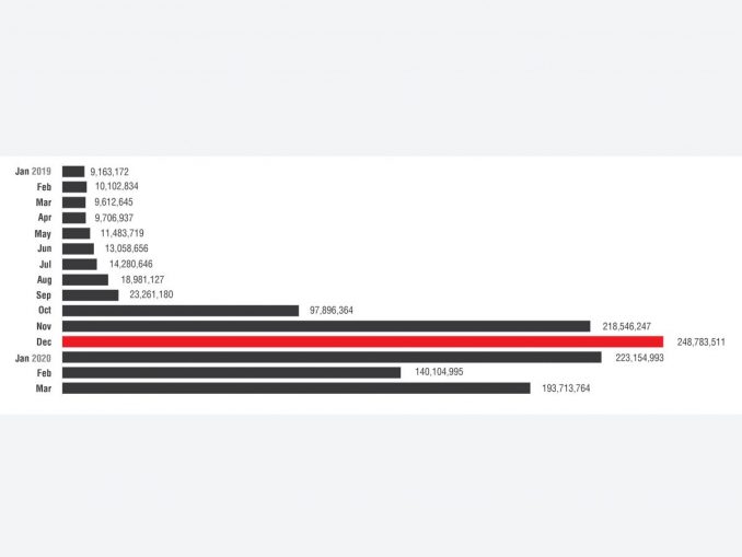 Brute-Force-Login-Versuche von Jänner 2019 bis März 2020 laut Trend-Micro-Studie.