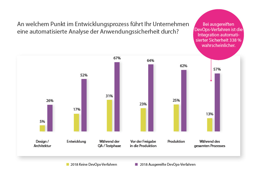 Die automatisierte Analyse der Anwendungssicherheit wurde abgefragt. 