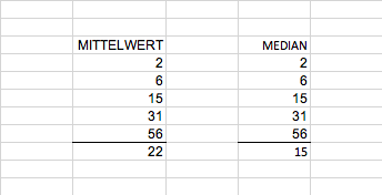 Anhand dieses Beispiels erkennen Sie den Unterschied zwischen dem Median und dem Mittelwert. (c) Screenshot Excel