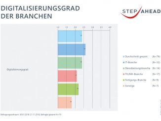 Die IT-Branche ist Spitzenreiter in Sachen Digitalisierung. (c) Step Ahead AG