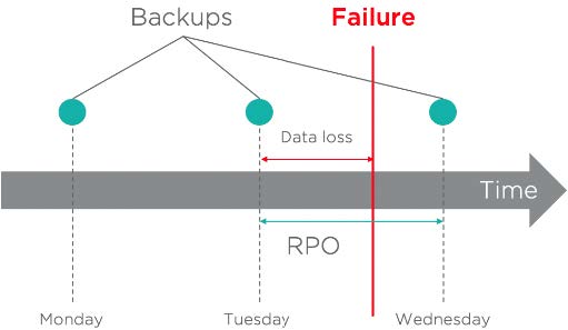 Der junge Anbieter von Cloud Data Management Rubrik erklärt Kennzahlen und Kriterien von Datensicherung.