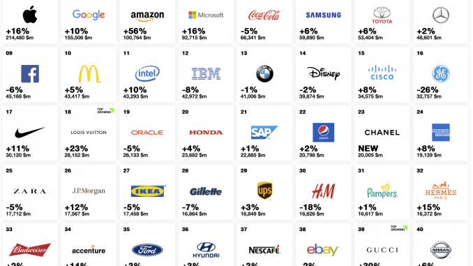 Die 40 stärksten Marken der Welt in der Übersicht.