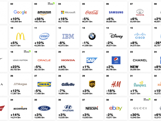 Die 40 stärksten Marken der Welt in der Übersicht.
