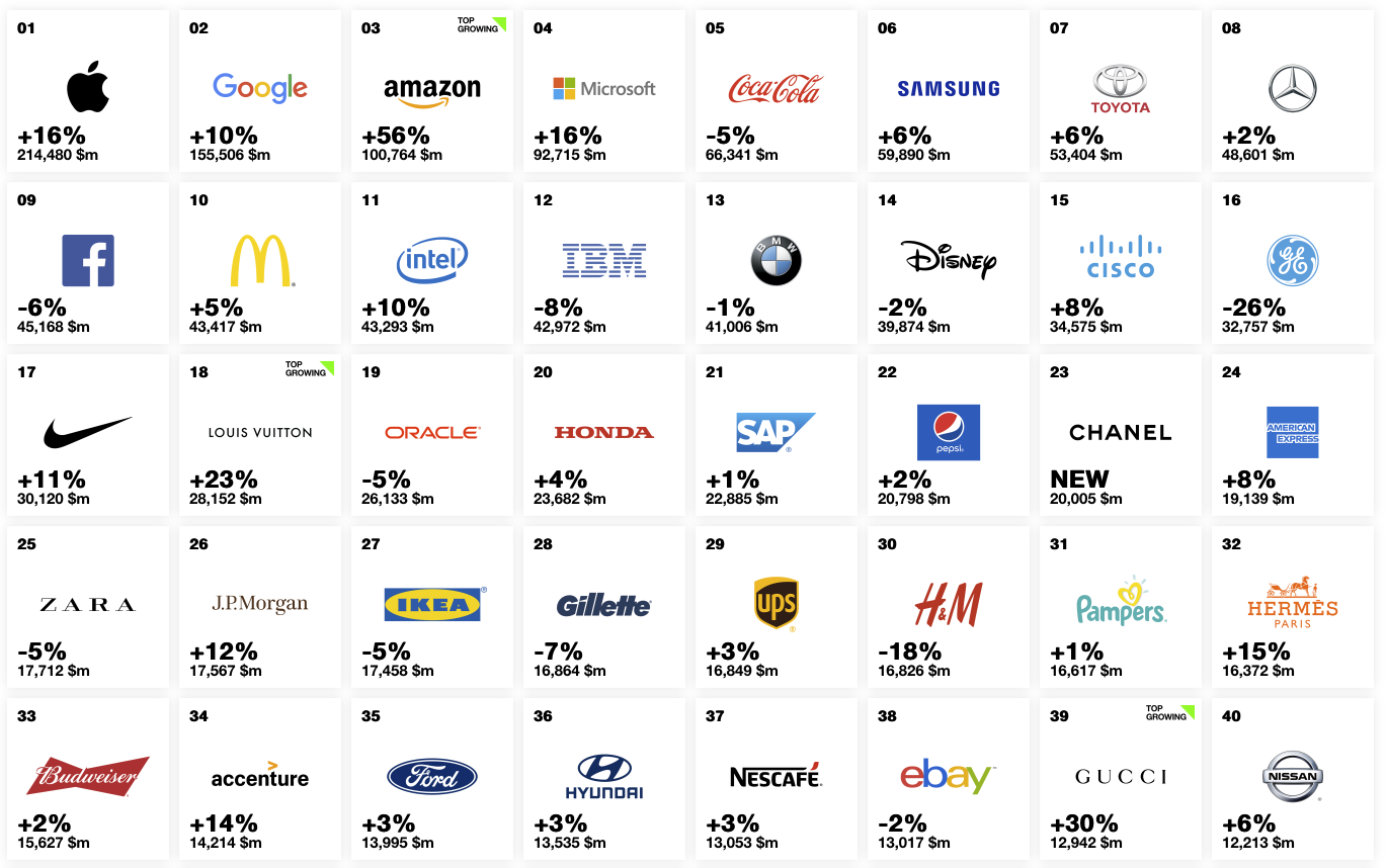 Die 40 stärksten Marken der Welt in der Übersicht.