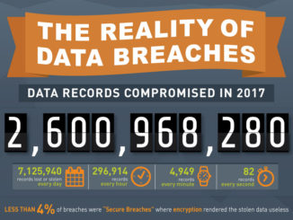 Von 2016 auf 2017 stiegen die Datenschutzverletzungem um 88 Prozent.