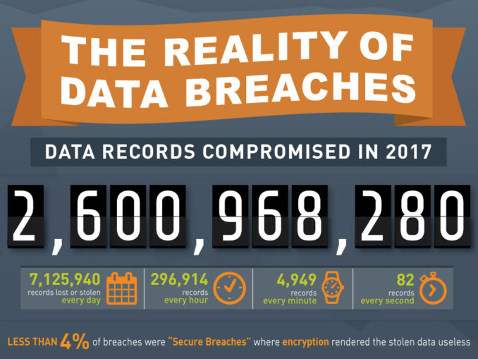 Von 2016 auf 2017 stiegen die Datenschutzverletzungem um 88 Prozent.