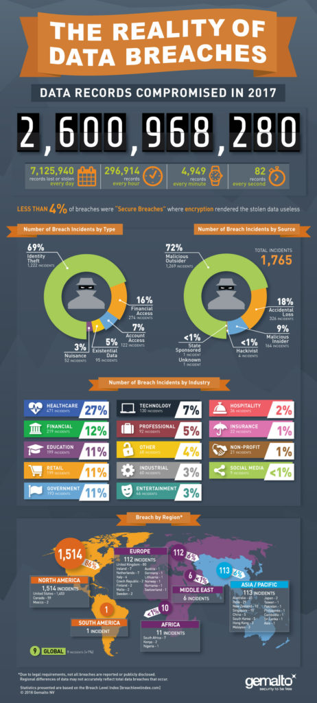 Infografik des aktuellen  Breach Level Index für das Jahr 2017.