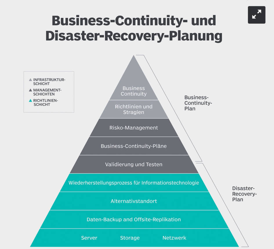 Grafik zu Business Continuity und Disaster Recovery. Die Grafik ist wie eine Pyramide aufgebaut, auf der untersten Ebene stehen "Server, Storage und Netzwerk", darüber "Daten-Backup und Offsite Replikation". Ganz an der Spitze steht "Business Continuity"