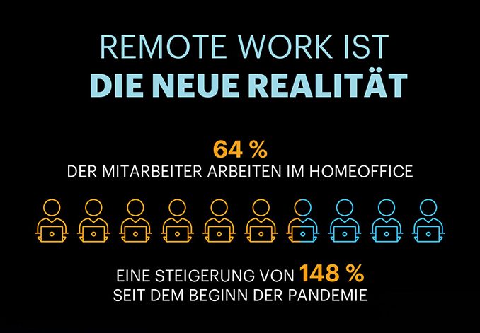 Der Report zeigt einen Trend zum Homeoffice und dass Angreifer weiterhin stark auf die Cloud als Angriffsvektor setzen.