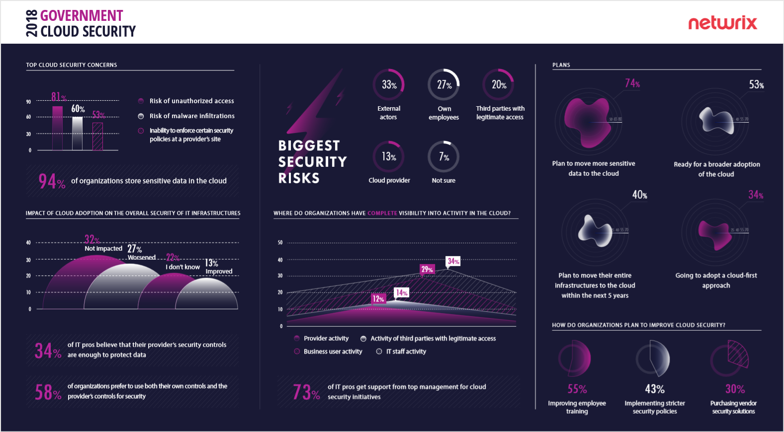 Die Infografik zur Studie bietet einen Einblick in die Nutzung der Cloud-Technologie durch Regierungsbehörden und zeigt ihre Bedenken und Pläne hinsichtlich der Datensicherheit in der Cloud auf.