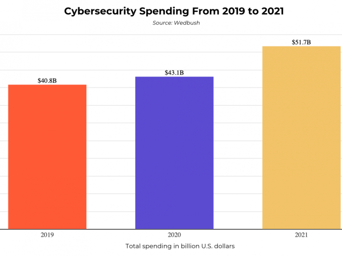 Ausgehend von 40,8 Mrd. US-Dollar im Jahr 2019 stiegen die Gesamtausgaben für Cybersicherheit im Jahr 2020 auf 43,1 Mrd. Dollar. Für 2021 wird geschätzt, dass sie auf 51,7 Milliarden US-Dollar steigen werden. (c) Quelle: Wedbush / Grafik: Sijoitusrahastot