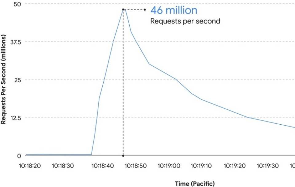 Google Cloud wehrt Monster-DDoS-Attacke ab