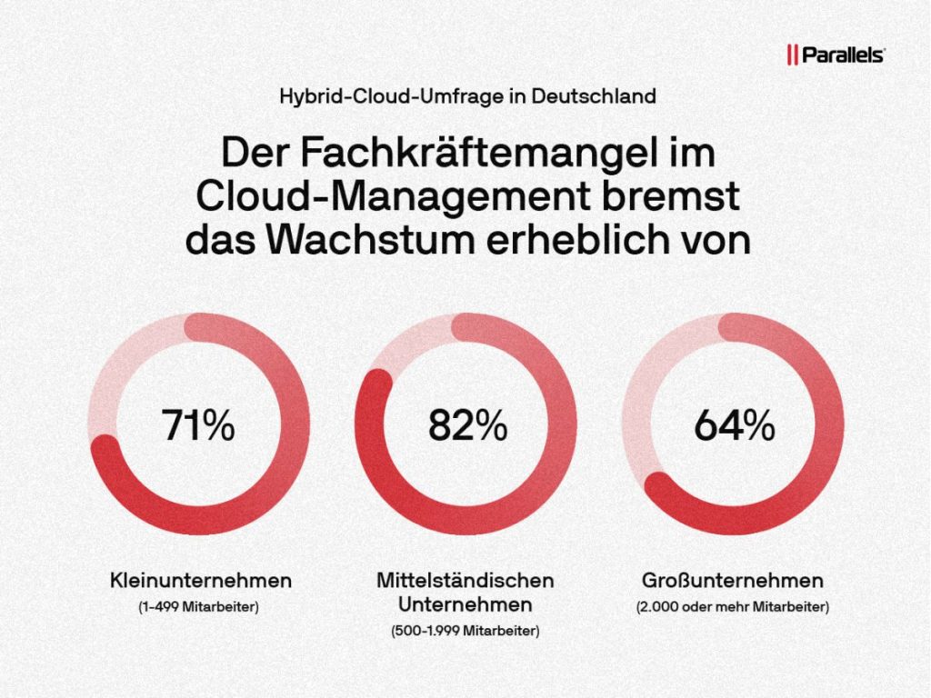 Grafik davon wieviele Unternehmen der Meinung sind das Cloud-Management das Wachstum bremst. Die Zahlen sind im vorigen Absatz wiedergespiegelt.