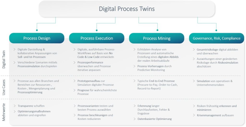 Abbildung des digitalen Prozess Zwilling