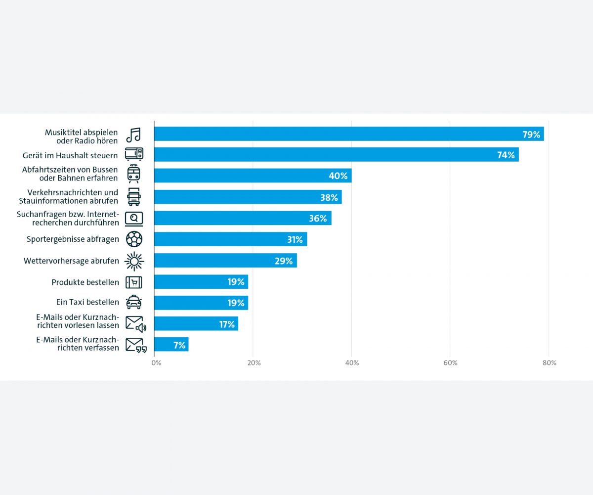 So antworteten die Befragten auf die Frage: Zu welchem Zweck nutzen Sie die Sprachsteuerung?