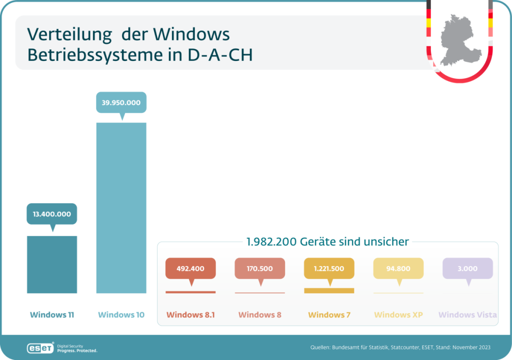 Grafik zur Verteilung der Betriebssysteme im DACH-Raum. Fast 500.000 Geräte laufen noch auf dem nicht mehr unterstützten Windows 8.1.