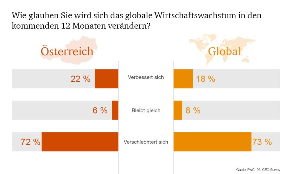 (c) PwC Österreich