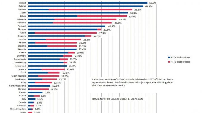 Glasfaserausbau in Europa nach den Zahlen des FTH Council Europe.