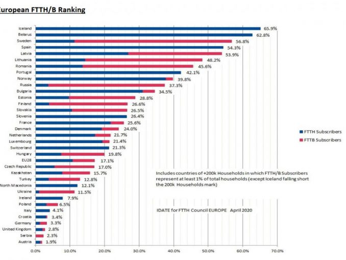 Glasfaserausbau in Europa nach den Zahlen des FTH Council Europe.