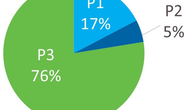 Einstufung der Compliance-Verstöße nach Risikostufe.