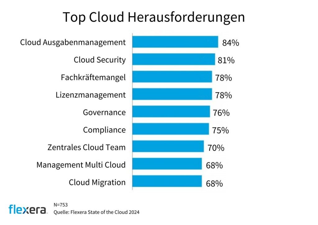 Grafik zu Cloud Herausforderungen laut der 84% Cloud Ausgabenmanagement als eine der Top Herausforderungen gewählt haben.