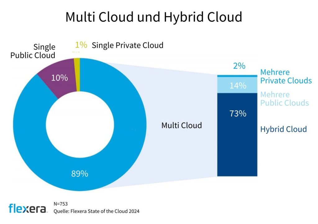 Grafik zu Multi und Hybrid Cloud laut der 73% der begragten Unternehmen Hybrid Cloud für ihre Workloads benutzen.