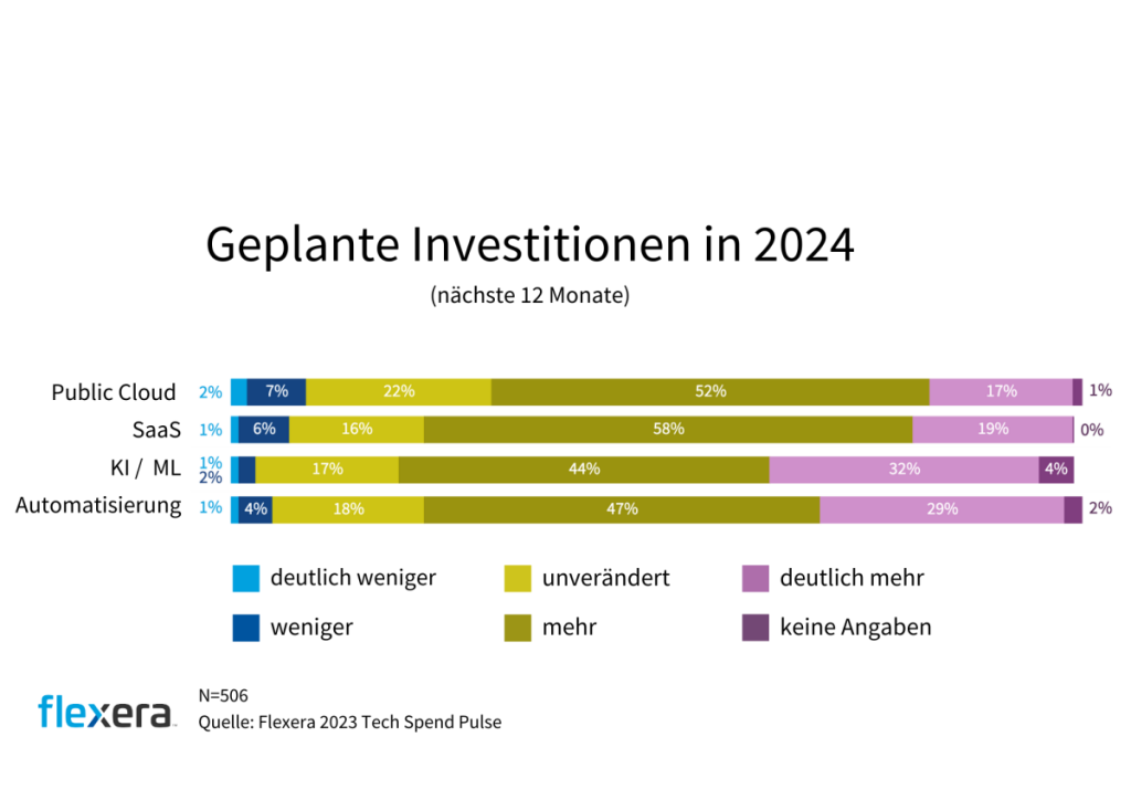 Grafik zu den Geplanten Investitionen in 2024