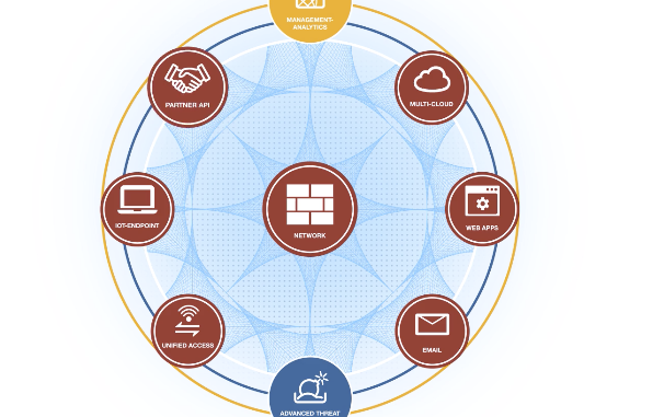 Das Fortinet Security Fabric sichert das gesamte Netzwerk des Unternehmens von IoT bis zu Cloud.