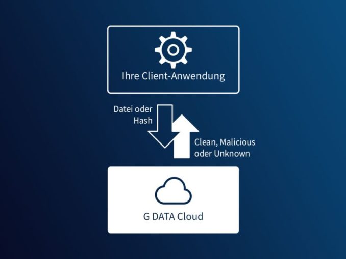 Cyberdefense-Hersteller G Data verlagert den Virenscan vom Endpoint in die Cloud (c) G Data