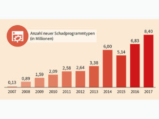 2017 ist die Anzahl neuer Malware um 22,9 Prozent auf 8.400.058 gestiegen. Im zweiten Halbjahr 2017 wurde der hohe Wert des ersten Halbjahrs 2017 - insbesondere des zweiten Quartals - nicht erreicht. Der Anteil des zweiten Halbjahrs am Gesamtaufkommen 2017 liegt mit 3.508.754 neuer Malware bei 41,8 Prozent. Das lag auch leicht (3 Prozent) unter der Marke des Vorjahreszeitraums. (c) G DATA